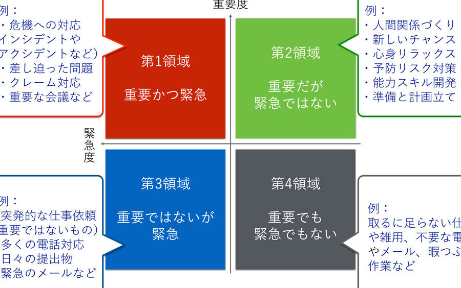 病院の看護管理者が優先する看護師のマネジメント要素